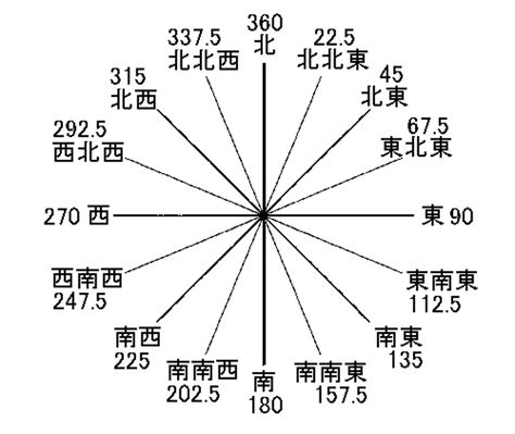 方向 東西南北